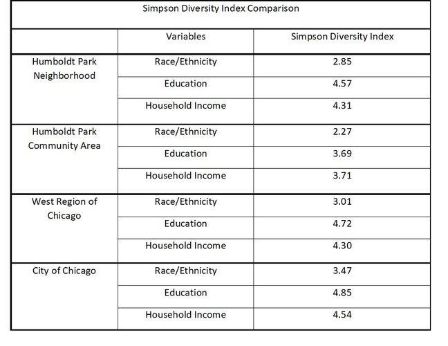 Humboldt Park Simpson Diversity Index Comparison